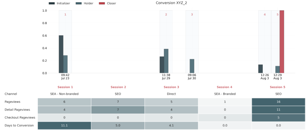 Attribution service for marketing graph