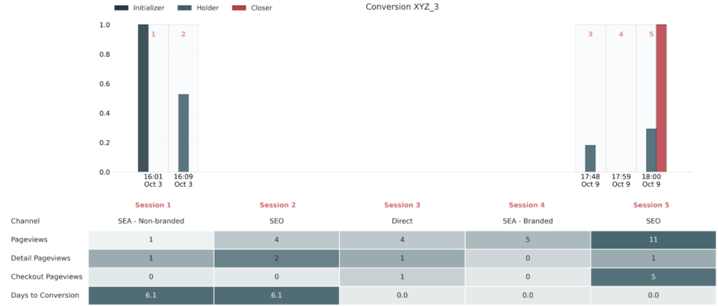 data-driven attribution model graph