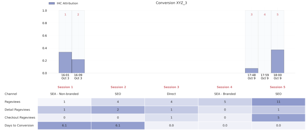 IHC attribution service chart