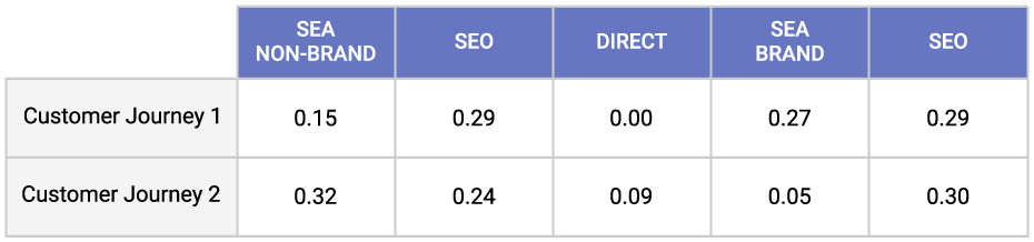 marketing attribution analytics chart