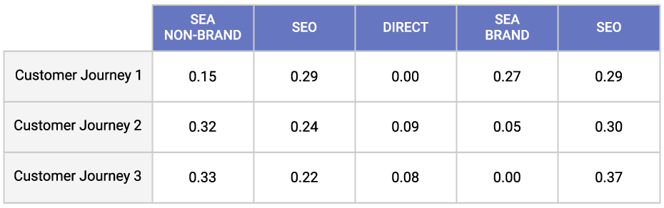 Customer journey analytics chart