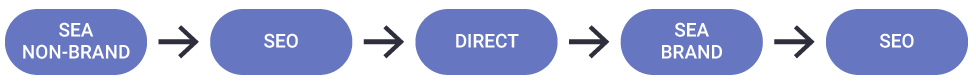 Attribution Customer journey analytics